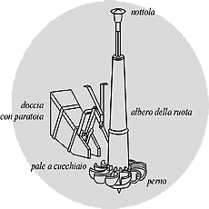 Rendimento ruota idraulica